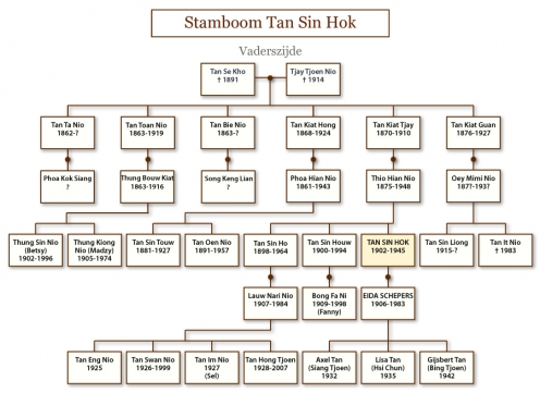 * De stamboom van Hok&#039;s familie aan moederszijde is onbekend.